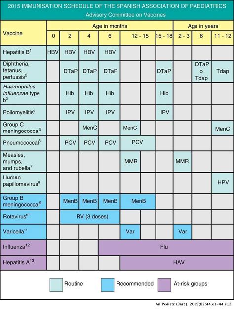 Immunisation schedule of the Spanish Association of Paediatrics: 2015 ...