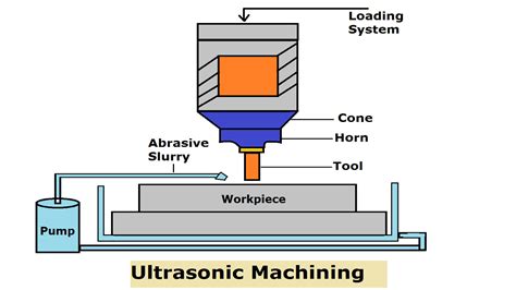 Ultrasonic Machining: Definition, Parts, Working Principle, Advantages ...