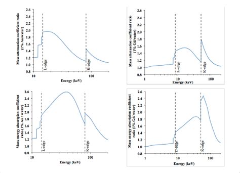 Mass attenuation coefficient (left column) and mass absorption ...