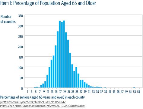 Histogram | Data Visualization Standards