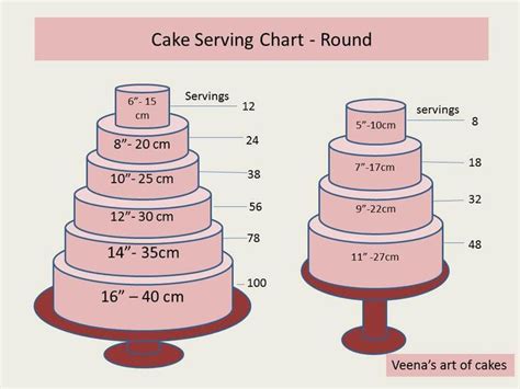 129 best images about Cake Serving Charts and Guides on Pinterest | Wilton cakes, Cake serving ...