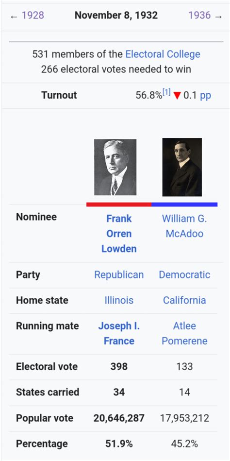 1932 United States presidential election. : r/GustavosAltUniverses