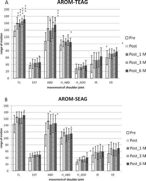 AROM (A) (B) and PROM(C) (D) compared with Pre between TEAG and SEAG. | Download Scientific Diagram