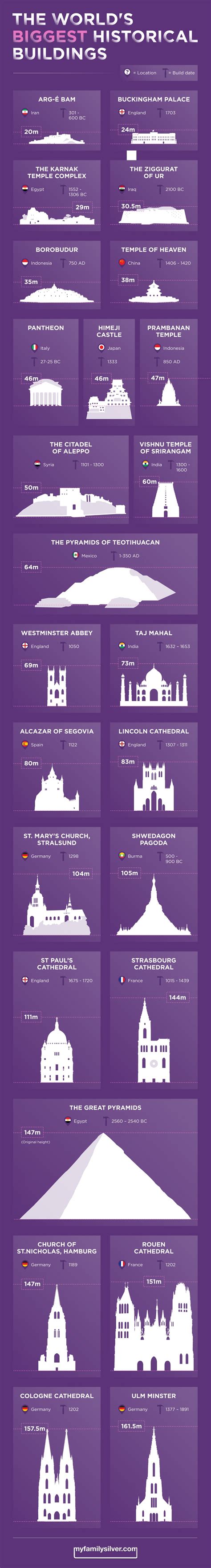The World’s Biggest Historical #Buildings - Do you fancy an infographic? There are a lot of them ...