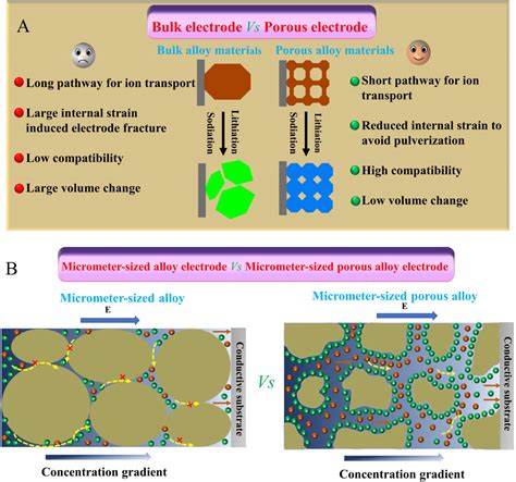 Recent advances and perspectives of microsized alloying-type porous anode materials in high ...