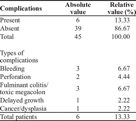 Complications of ulcerative colitis. | Download Table