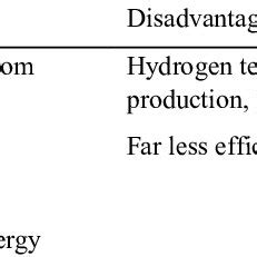 Advantages and disadvantages of biofuel applications in farms ...