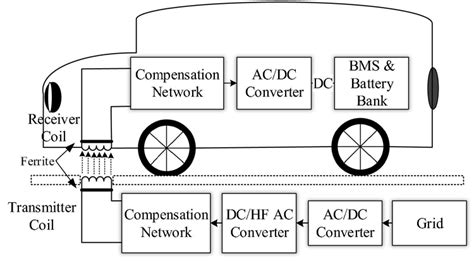 Wireless Electric Vehicle Charging System (WEVCS)