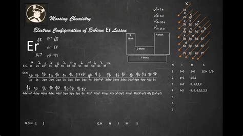 Electron Configuration of Erbium Er Lesson - YouTube