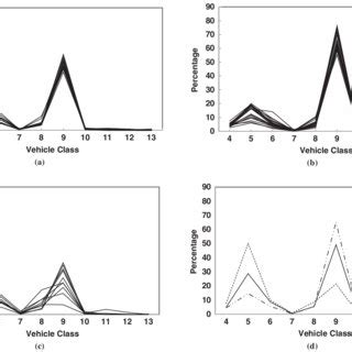 Truck class distributions in North Carolina: (a) Cluster 1, (b) Cluster... | Download Scientific ...