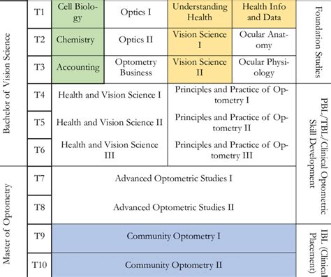 Deakin's Optometry curriculum map | Download Scientific Diagram