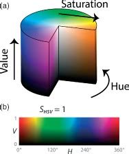 Hue, Saturation, Value (HSV) color scheme. (a) Cut-away 3D ...