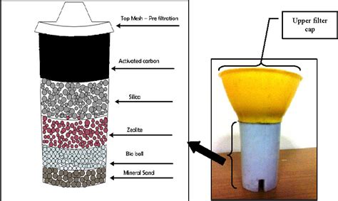 [PDF] DESIGN OF A PORTABLE DUAL PURPOSES WATER FILTER SYSTEM | Semantic ...