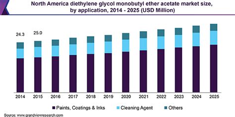 Diethylene Glycol Monobutyl Ether Acetate Market Report, 2025