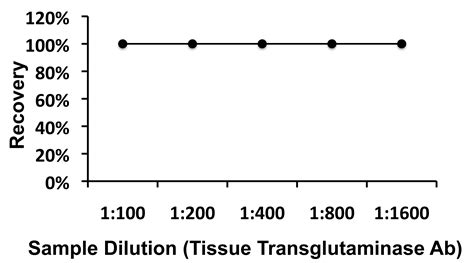 Human Tissue Transglutaminase antibody IgG ELISA Kit (ARG80427) - arigo ...