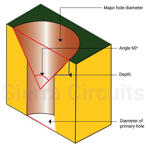 Countersink Holes in PCBs | Sierra Circuits