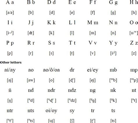 Malagasy language, alphabet and pronunciation | Language, Language ...