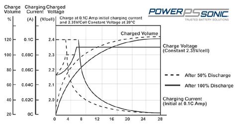 Complete Guide On How To Charge A Lead Acid Battery - Power Sonic