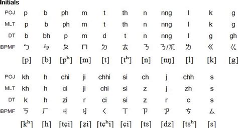 Taiwanese language and pronunciation | Taiwanese, Pronunciation, Language