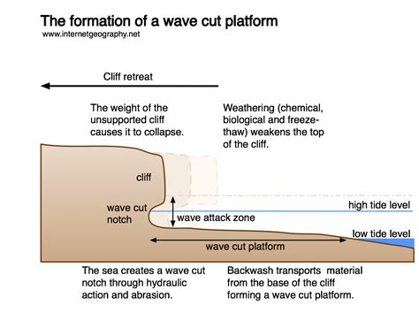 Wave Cut Cliff Drawing