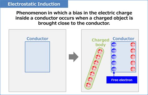 Electrostatic Induction (Explanation, Principle) - Electrical Information