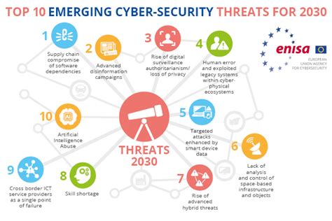 Cybersecurity Threats Fast-Forward 2030: Fasten your Security-Belt Before the Ride! — ENISA