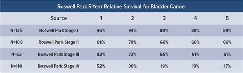 Bladder Cancer Survival Rates | Roswell Park Comprehensive Cancer Center