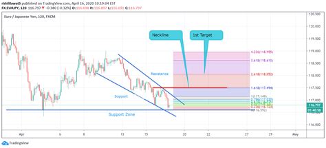 EUR/JPY Technical Analysis. | 4XVision