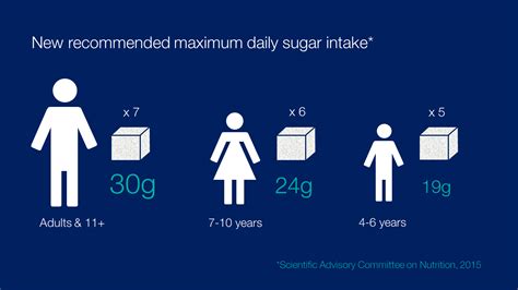 Daily Sugar Intake World Health Organization at Wanda Baptist blog