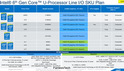 Intel Skylake-U Lineup Leaked - Core i7-6600U Leads The Pack, Intel ...