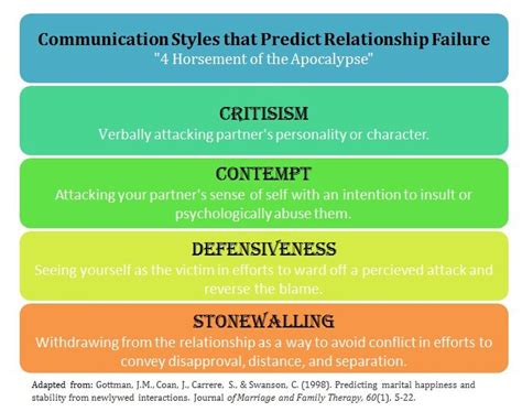 John Gottman's Four Horsemen of the Apocalypse | Relaties, Beweging