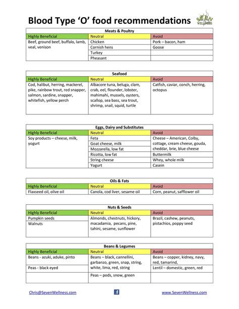 30+ Blood Type Diet Charts & Printable Tables ᐅ TemplateLab