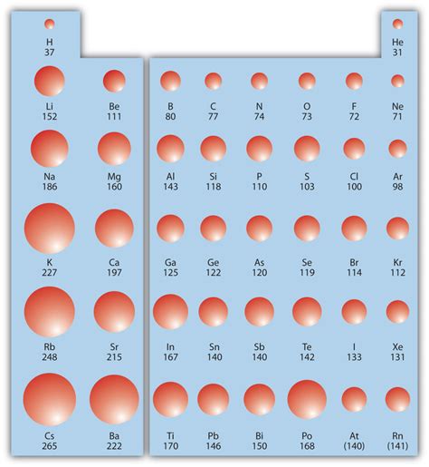 Periodic Trends - SSC Chemistry