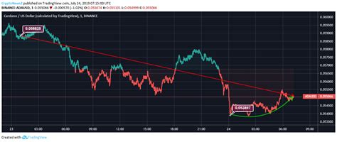 Cardano Records 5% Downtrend Within A Day