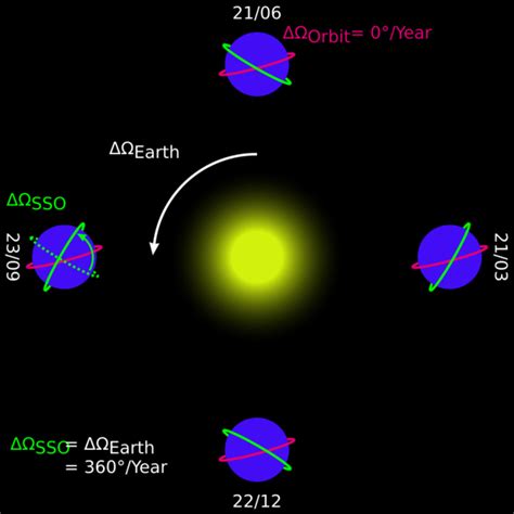 Astronomy:Sun-synchronous orbit - HandWiki