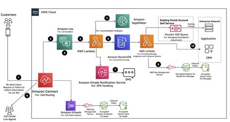 Amazon Transcribe | AWS Architecture Blog