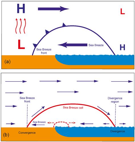 JMSE | Free Full-Text | Dynamics of the Land–Sea Breeze System and the ...