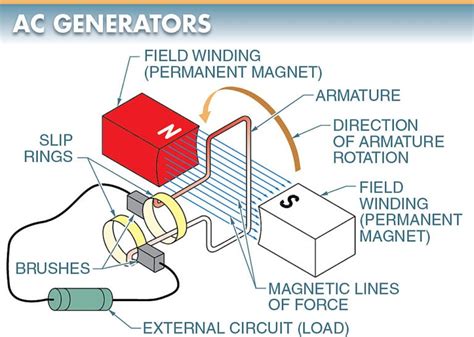 AC Generator | Parts | Components