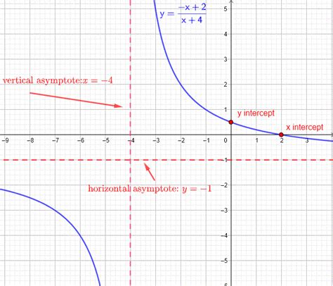 Graphing Rational Functions