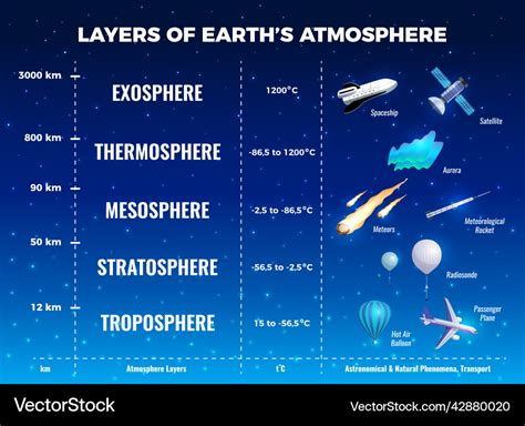 Layers of earth atmosphere infographics Royalty Free Vector