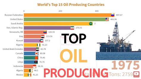 World’s Top 15 OIL Producing Countries (1965-2018)