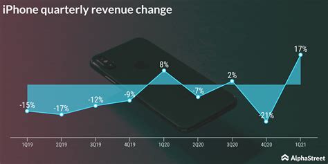 Infographic: Apple (AAPL) Q1 revenue rises to record high on strong iPhone sales | AlphaStreet