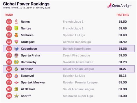 Introducing Power Rankings: Your Club Ranked | Opta Analyst