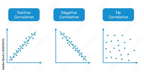 Types of correlation diagram. positive, negative and no correlation. scatter plots and ...