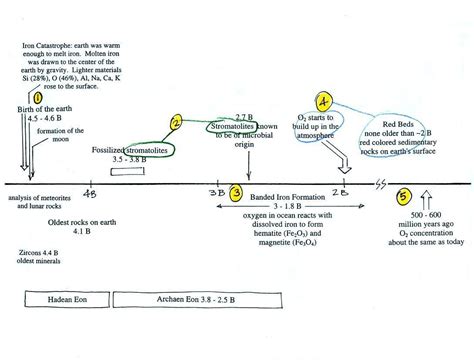 Origin and evolution of the earth's atmosphere