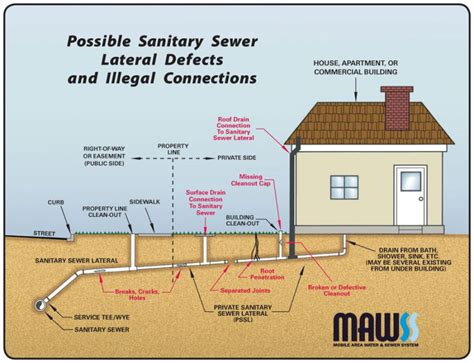 Mobile Area Water and Sewer System | Help Prevent Sewer Problems