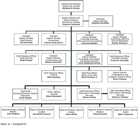 Canadian Government Departments - Security Guards Companies