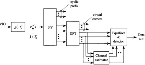 (a) Block diagram of the OFDM transmitter. (b) Block diagram of the... | Download Scientific Diagram