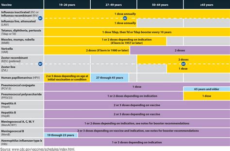 Immunization Schedule Table | Brokeasshome.com