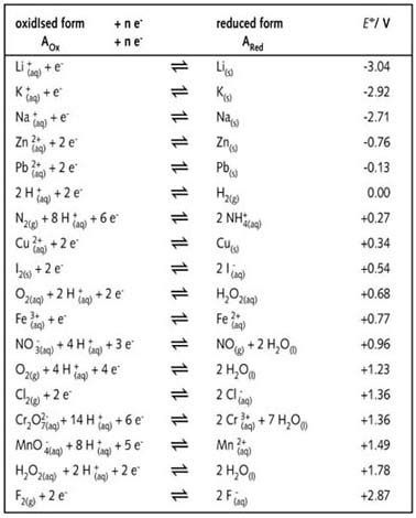 Standard Reduction Potential Table